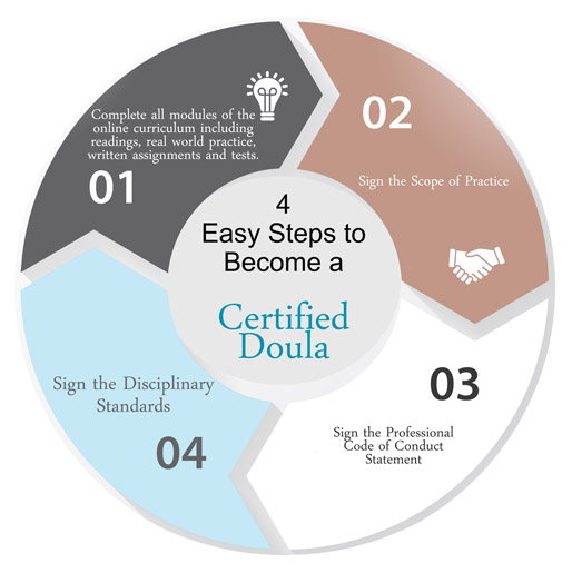 4 Easy Step to Online Doula Training