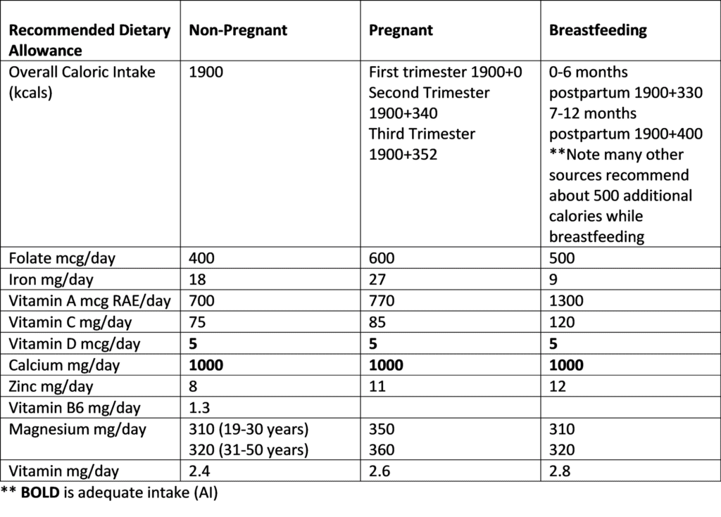 nutrition guidelines